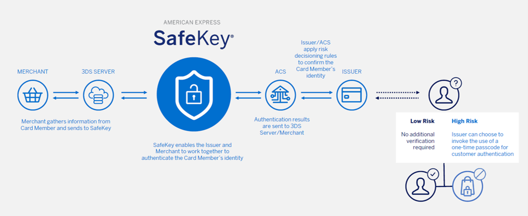 How Amex Safekey works diagram