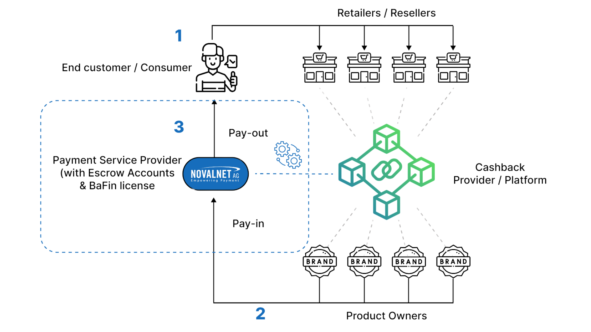 With its insolvency-proof escrow accounts and BaFin licenses for the operators of cashback, bonus or loyalty programs, Novalnet processes all financial transfer transactions that fall under the German ZAG - simply and in full compliance with BaFin.