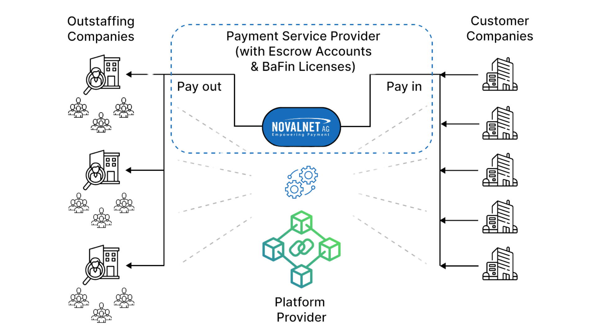 For large projects, companies often conclude a contract with a single outstaffing platform, that in turn coordinates other sub-service outstaffing providers. BaFin now requires the corresponding licenses in accordance with ZAG for the necessary payments.